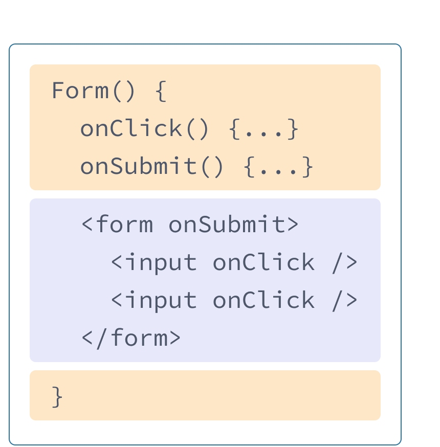 Componente React con HTML y JavaScript de ejemplos anteriores mezclados. El nombre de la función es Form y contiene dos manejadores onClick y onSubmit resaltados en amarillo. Después de los manejadores está el HTML resaltado en celeste. El HTML contiene un elemento form con elementos input anidado, cada uno con una prop onClick.